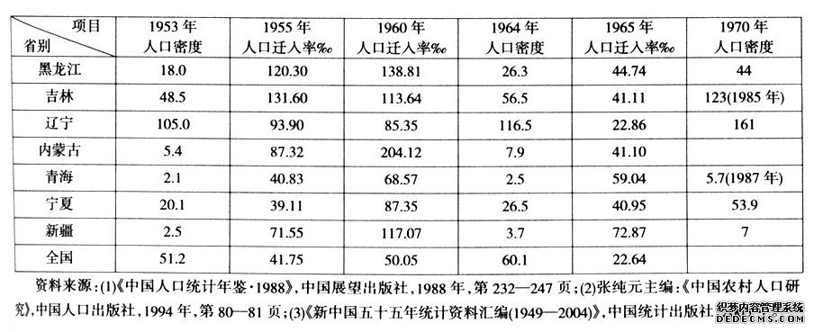 二十世纪五六十年代的中国边疆移民