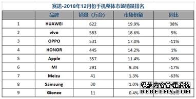 去年国内手机市场OPPO销量第一荣耀第四_产经
